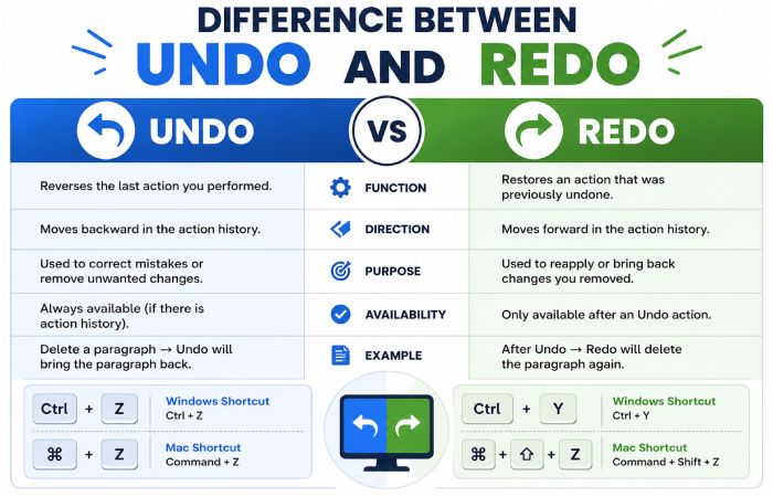 Difference Between Undo and Redo