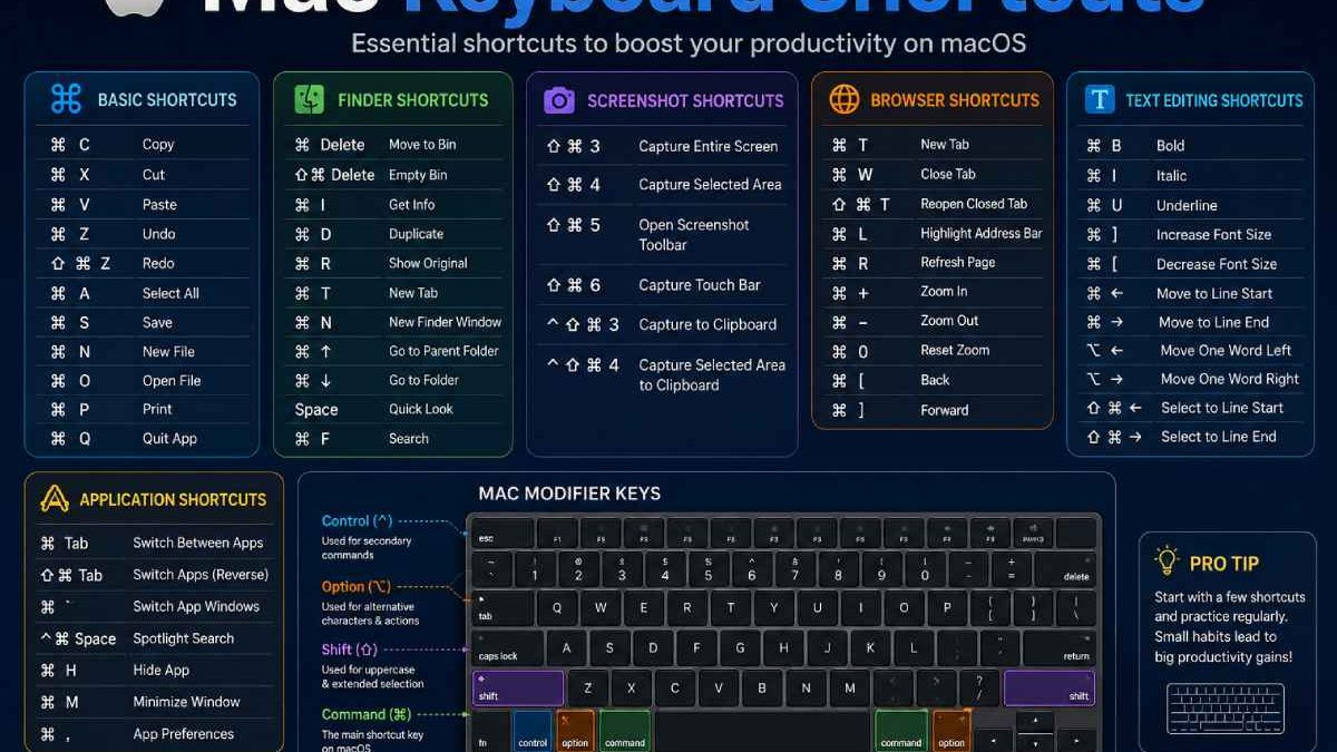 Mac Keyboard Shortcuts: A Complete Guide for Faster Productivity on macOS